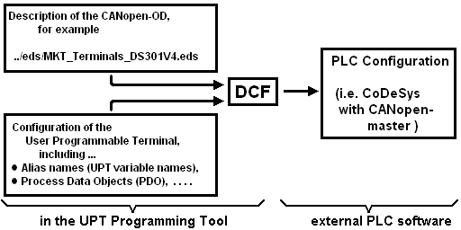 Workflow EDS/DCF-Creator